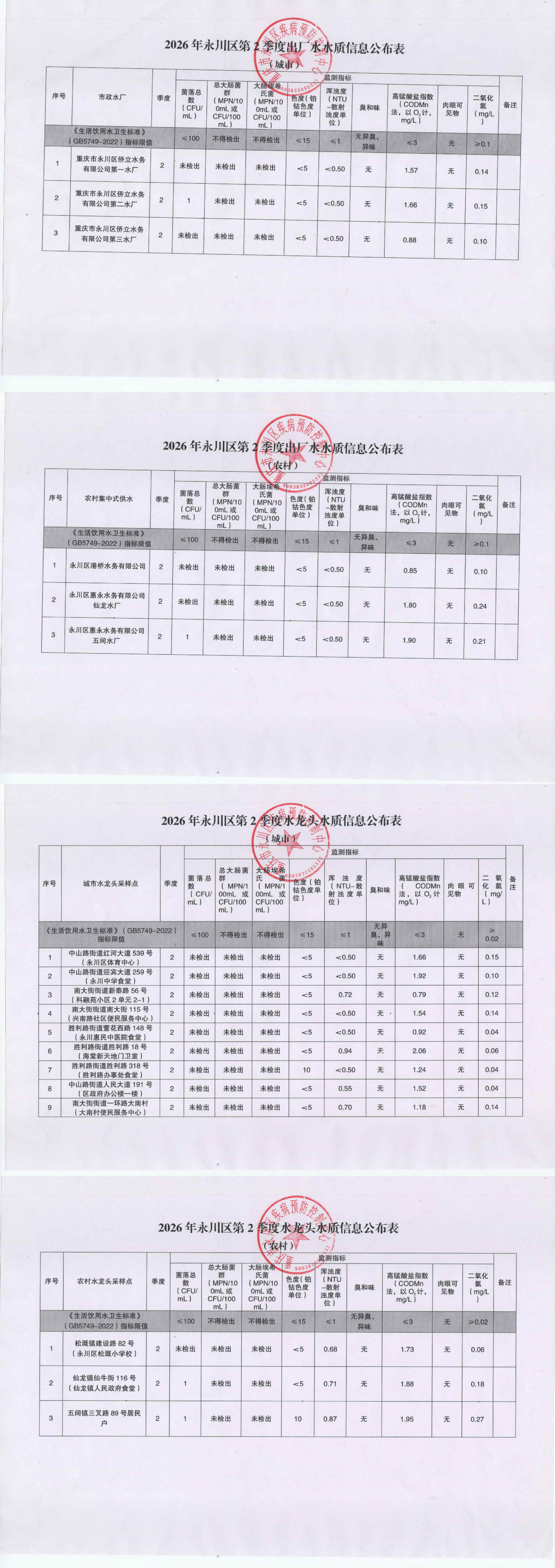 2026年永川区第2季度水龙头水质和出厂水水质信息公布表_00.png